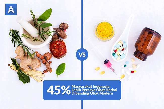 45% इंडोनेशियाई अभी भी आधुनिक चिकित्सा से अधिक हर्बल दवाओं पर भरोसा करते हैं